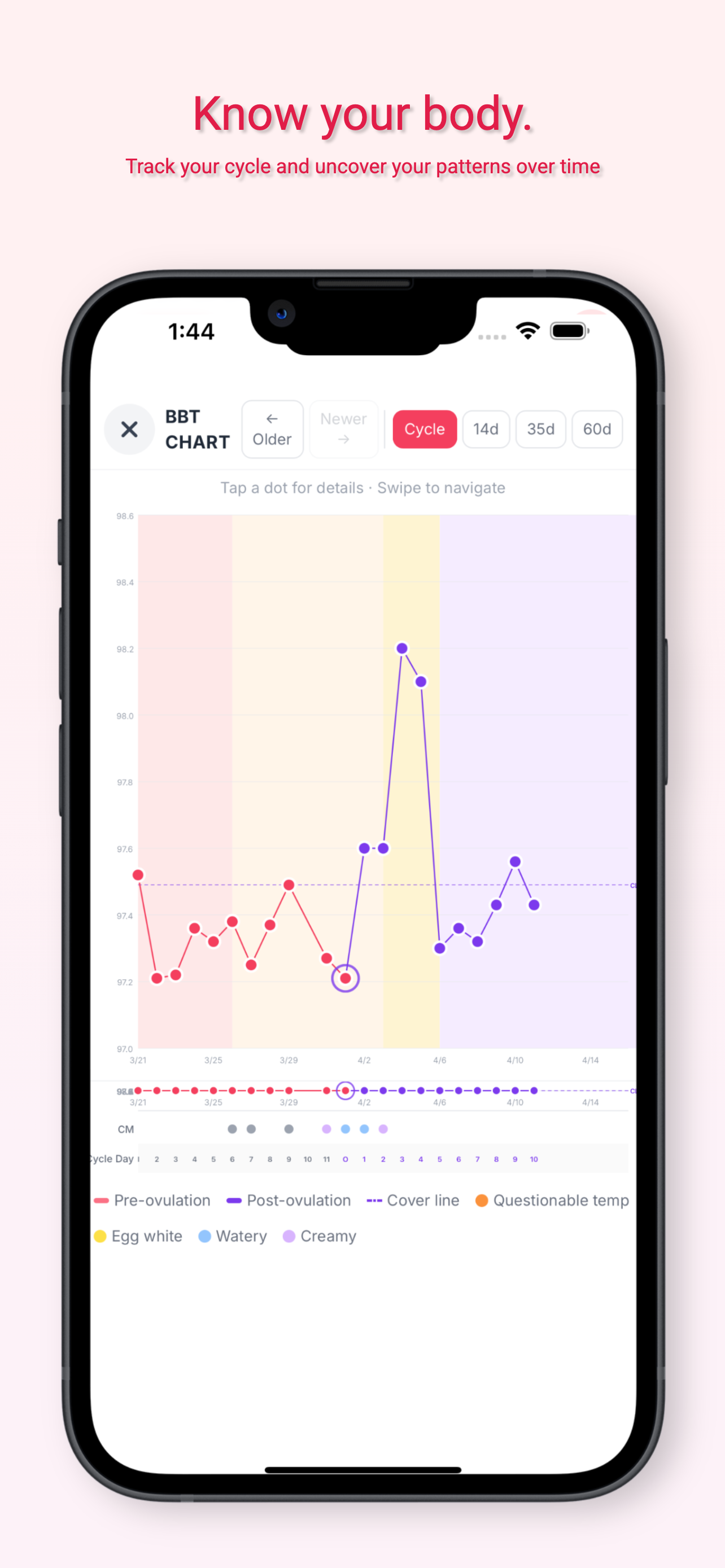 Cycle tracker, know your body
