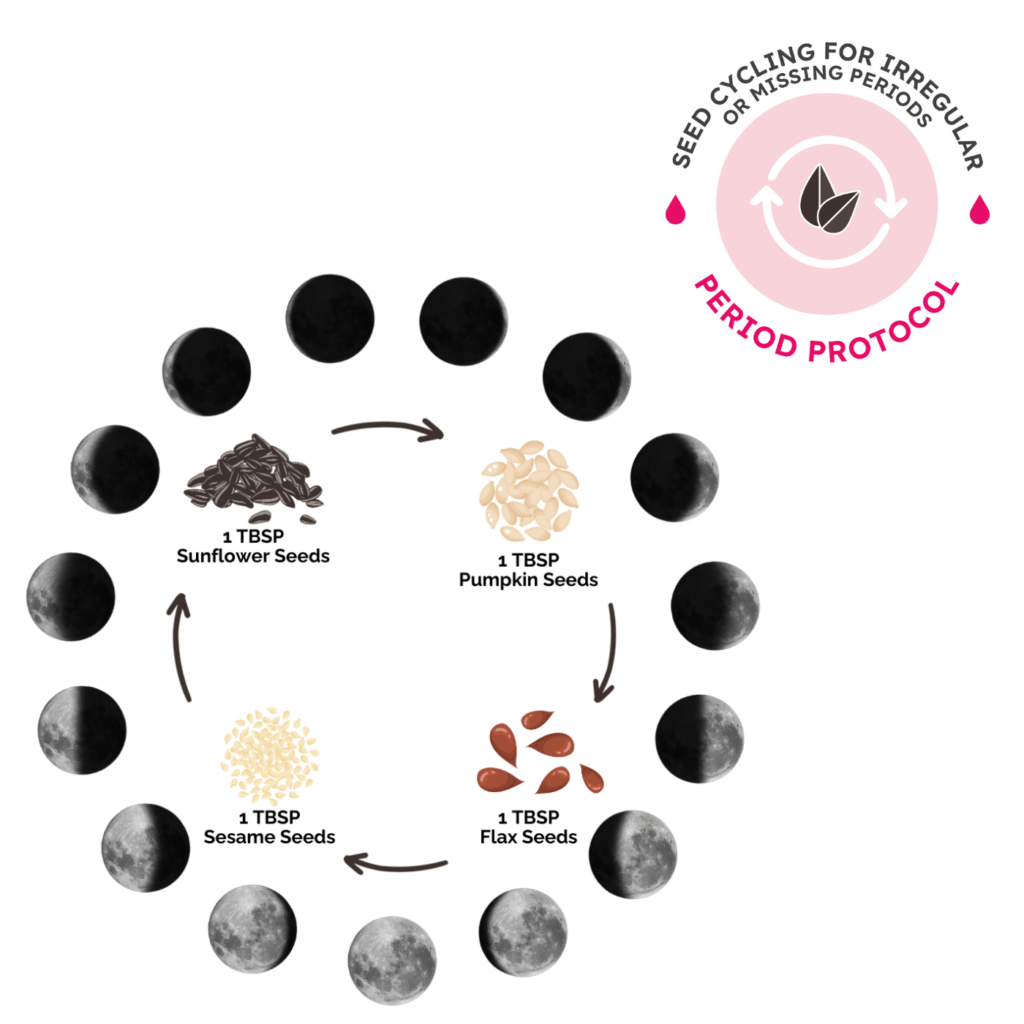 Seed Cycling for Irregular or Missing Periods HERO Sales Page